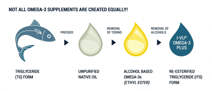 I-VU® Omega-3 Plus