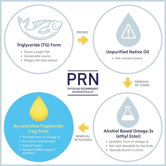 PRN De3 Dry Eye Omega Benefits®
